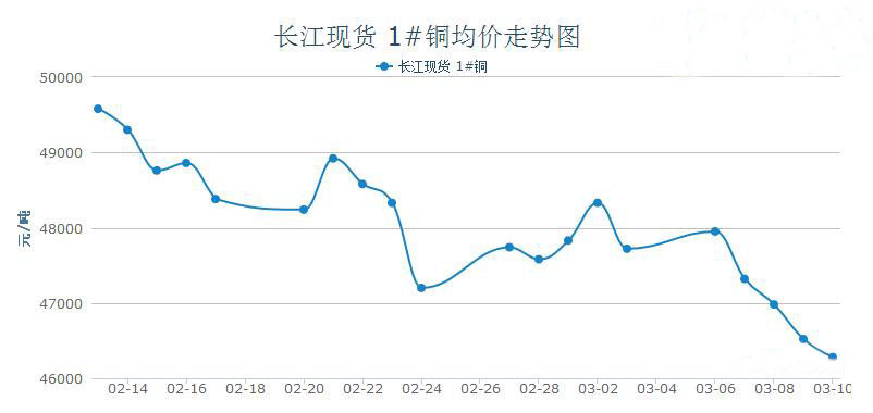 铜价